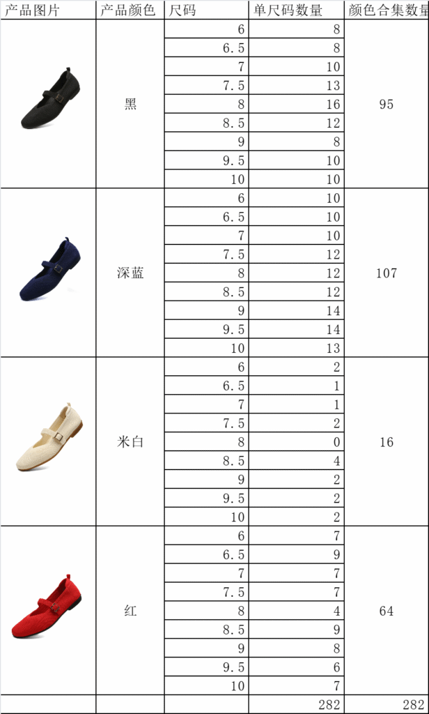 US🇺🇸 FBA Free Shipping, Women's Shoes, Stock: 282, MOQ 50, Price: $2.4-Buy Liquidation, Clearance & Overstock Inventory | Bulk Deals for Resellers & Discount Stores